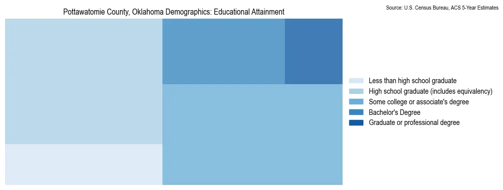 Educational attainment levels of the population in Pottawatomie County, Oklahoma based on 2023 American Community Survey (ACS) data