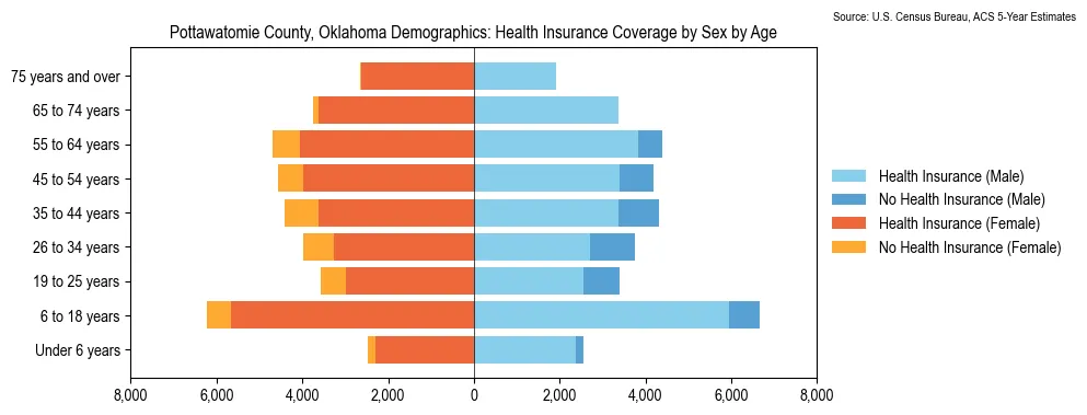 Health insurance coverage by age and sex in Pottawatomie County, Oklahoma from the 2023 ACS
