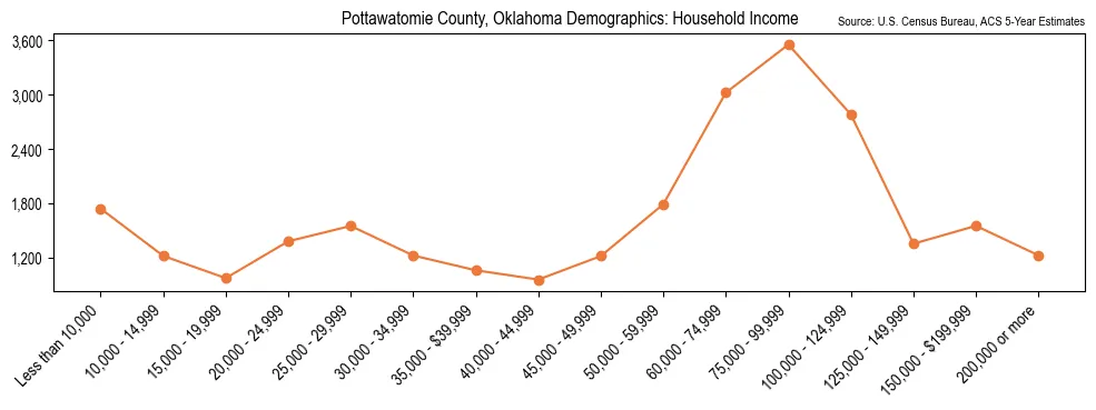 Median and distribution of household income in Pottawatomie County, Oklahoma based on 2023 American Community Survey (ACS)