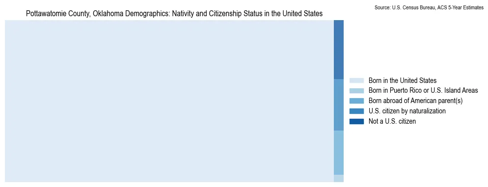 Chart showing the breakdown of U.S. citizenship status and nativity in 2023 for the Pottawatomie County, Oklahoma, based on ACS 5-Year Estimates
