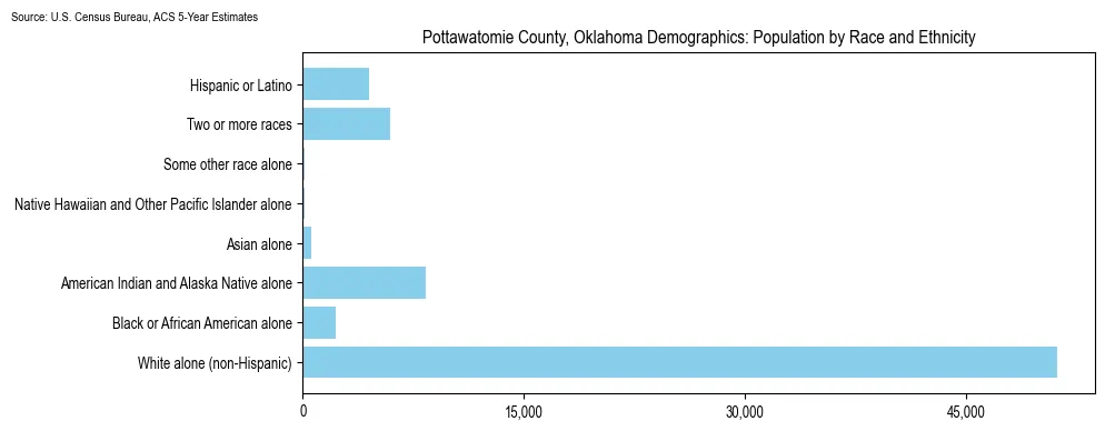 Population by race and ethnicity in Pottawatomie County, Oklahoma based on 2023 U.S. Census Bureau ACS data