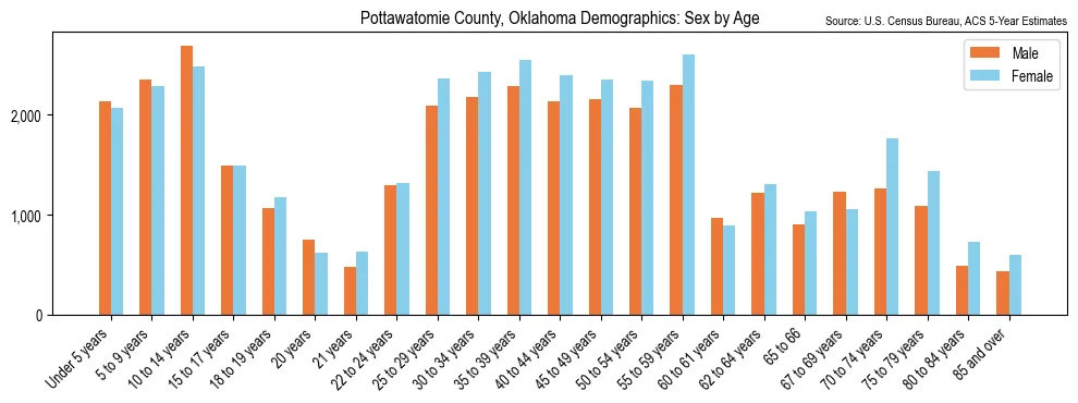 Population by age and sex in Pottawatomie County, Oklahoma, based on 2023 ACS data