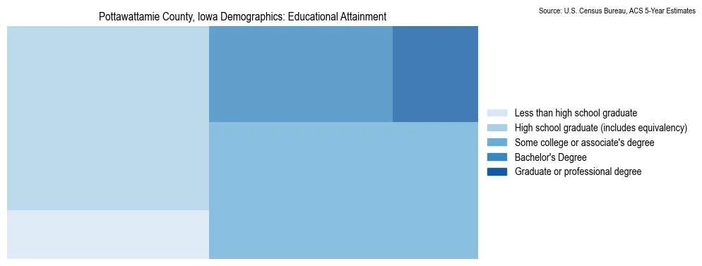 Educational attainment levels of the population in Pottawattamie County, Iowa based on 2023 American Community Survey (ACS) data