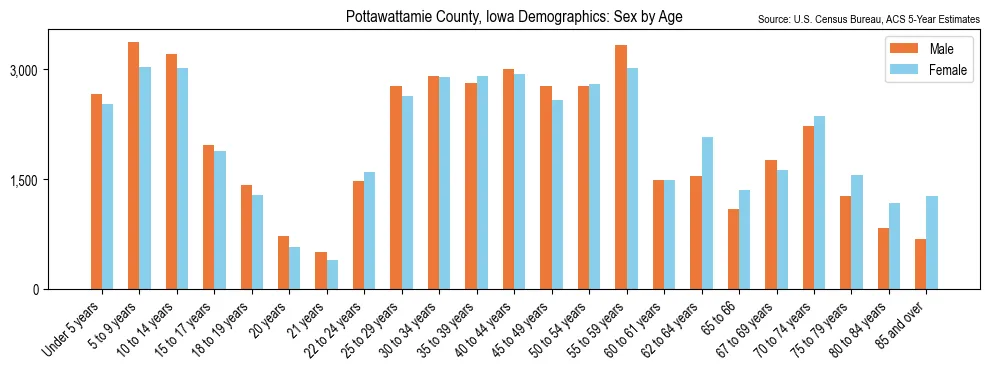 Population by age and sex in Pottawattamie County, Iowa, based on 2023 ACS data