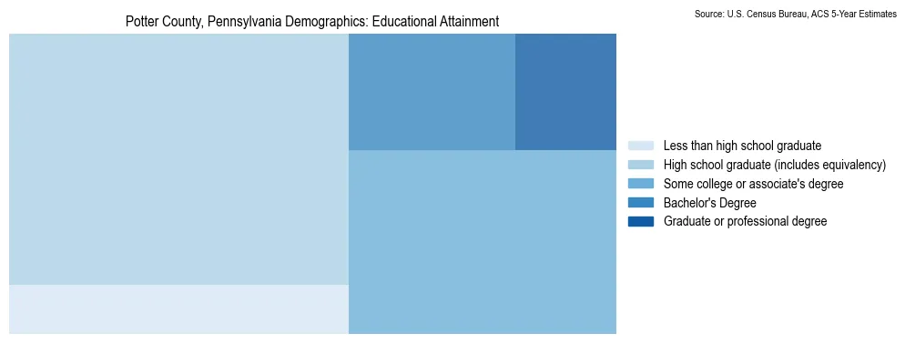 Educational attainment levels of the population in Potter County, Pennsylvania based on 2023 American Community Survey (ACS) data