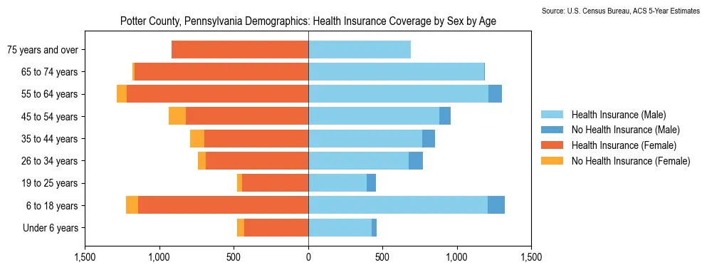 Health insurance coverage by age and sex in Potter County, Pennsylvania from the 2023 ACS