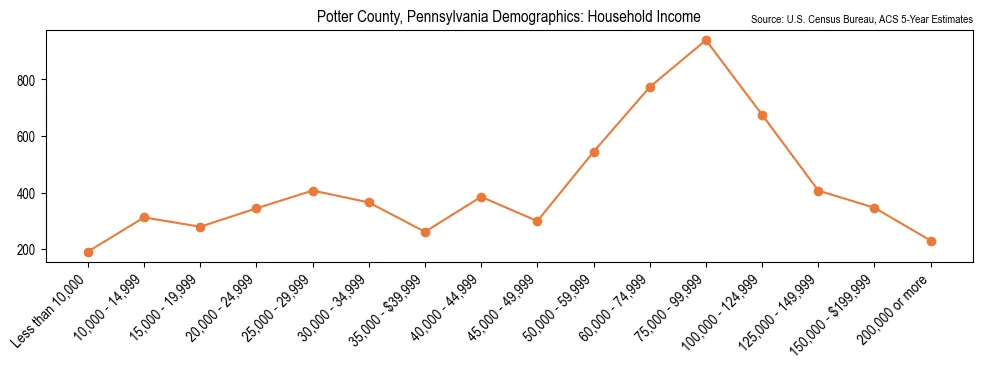 Median and distribution of household income in Potter County, Pennsylvania based on 2023 American Community Survey (ACS)