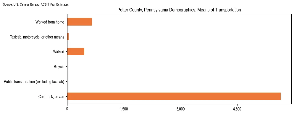 How people commute to work in Potter County, Pennsylvania based on 2023 U.S. Census Bureau ACS data on transportation methods