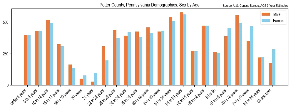 Population by age and sex in Potter County, Pennsylvania, based on 2023 ACS data
