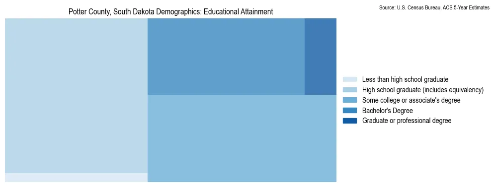 Educational attainment levels of the population in Potter County, South Dakota based on 2023 American Community Survey (ACS) data
