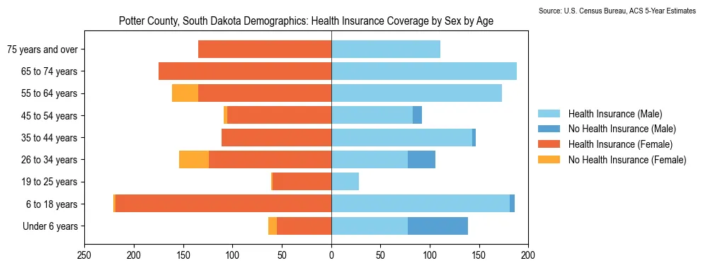 Health insurance coverage by age and sex in Potter County, South Dakota from the 2023 ACS