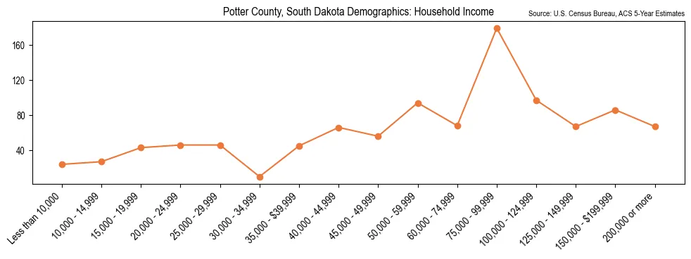 Median and distribution of household income in Potter County, South Dakota based on 2023 American Community Survey (ACS)