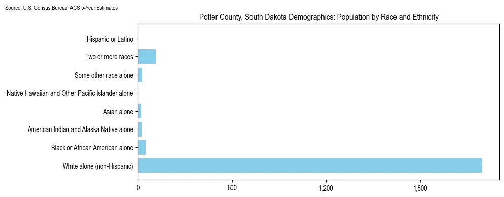 Population by race and ethnicity in Potter County, South Dakota based on 2023 U.S. Census Bureau ACS data