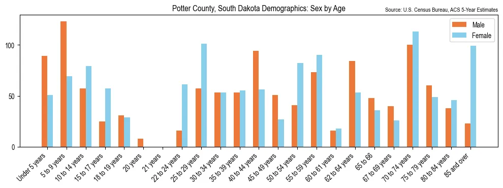 Population by age and sex in Potter County, South Dakota, based on 2023 ACS data