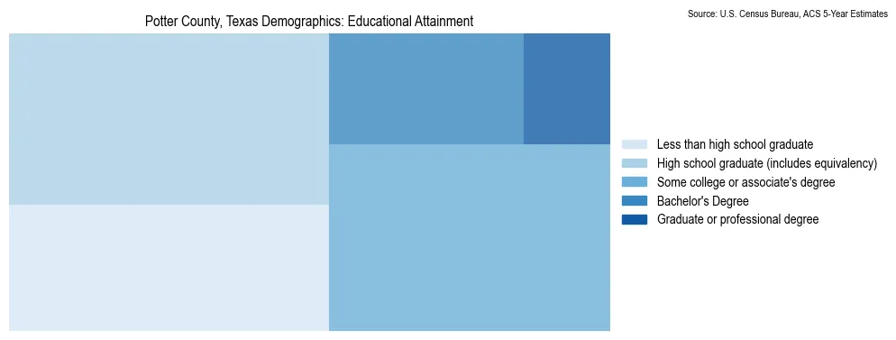 Educational attainment levels of the population in Potter County, Texas based on 2023 American Community Survey (ACS) data