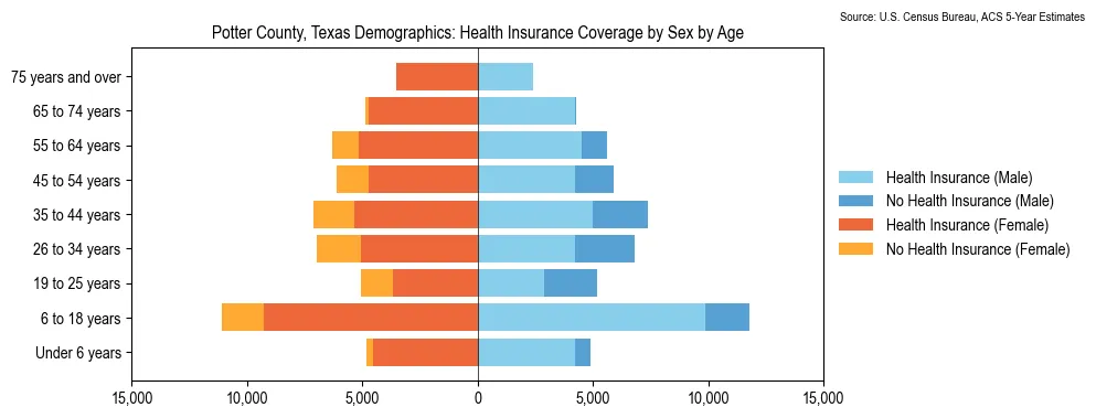 Health insurance coverage by age and sex in Potter County, Texas from the 2023 ACS