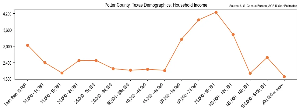 Median and distribution of household income in Potter County, Texas based on 2023 American Community Survey (ACS)