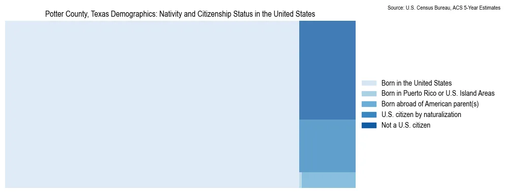 Chart showing the breakdown of U.S. citizenship status and nativity in 2023 for the Potter County, Texas, based on ACS 5-Year Estimates