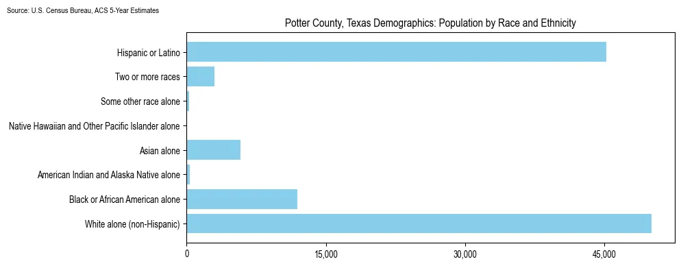 Population by race and ethnicity in Potter County, Texas based on 2023 U.S. Census Bureau ACS data