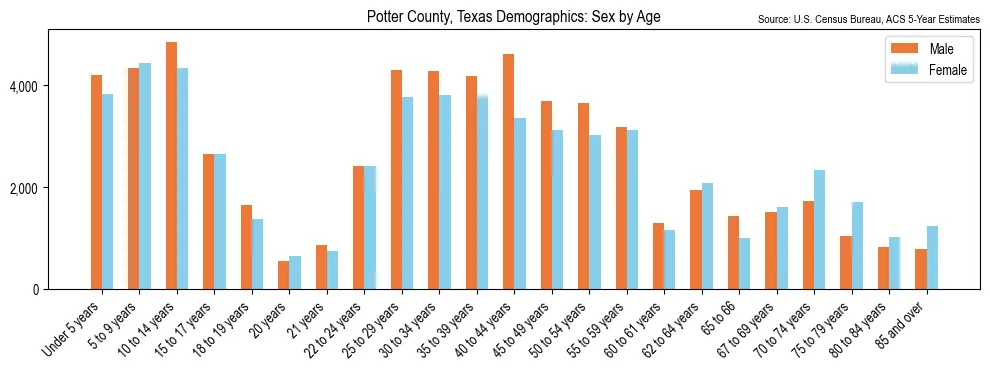 Population by age and sex in Potter County, Texas, based on 2023 ACS data