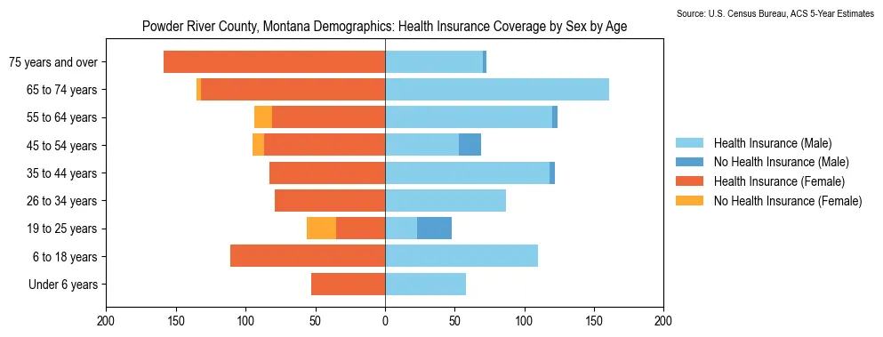 Health insurance coverage by age and sex in Powder River County, Montana from the 2023 ACS