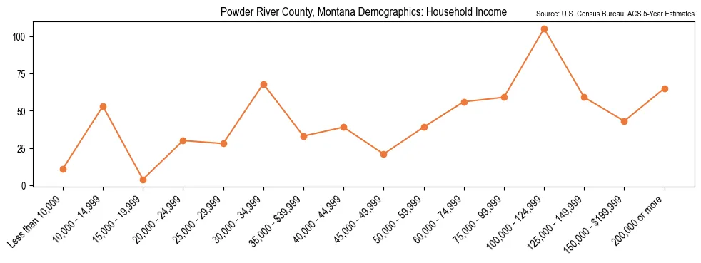 Median and distribution of household income in Powder River County, Montana based on 2023 American Community Survey (ACS)