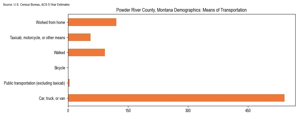 How people commute to work in Powder River County, Montana based on 2023 U.S. Census Bureau ACS data on transportation methods