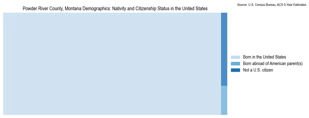 Chart showing the breakdown of U.S. citizenship status and nativity in 2023 for the Powder River County, Montana, based on ACS 5-Year Estimates