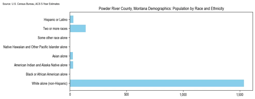 Population by race and ethnicity in Powder River County, Montana based on 2023 U.S. Census Bureau ACS data