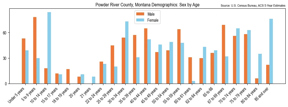 Population by age and sex in Powder River County, Montana, based on 2023 ACS data