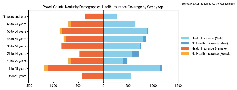 Health insurance coverage by age and sex in Powell County, Kentucky from the 2023 ACS
