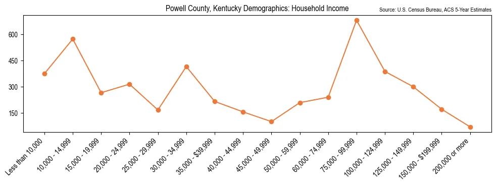 Median and distribution of household income in Powell County, Kentucky based on 2023 American Community Survey (ACS)
