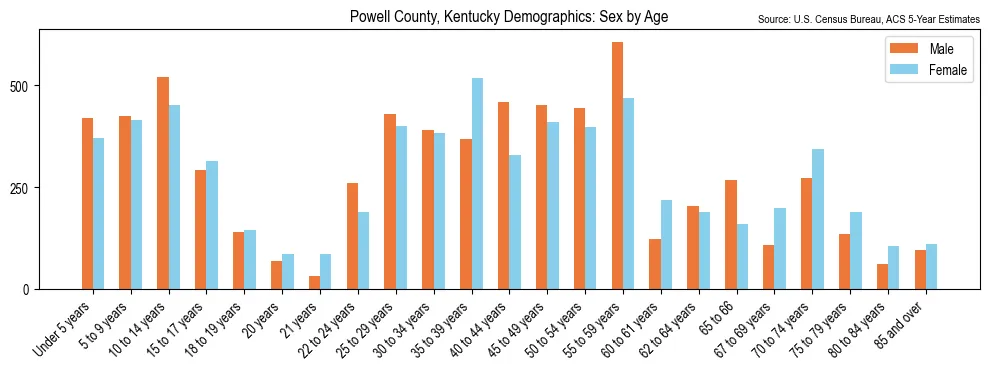 Population by age and sex in Powell County, Kentucky, based on 2023 ACS data
