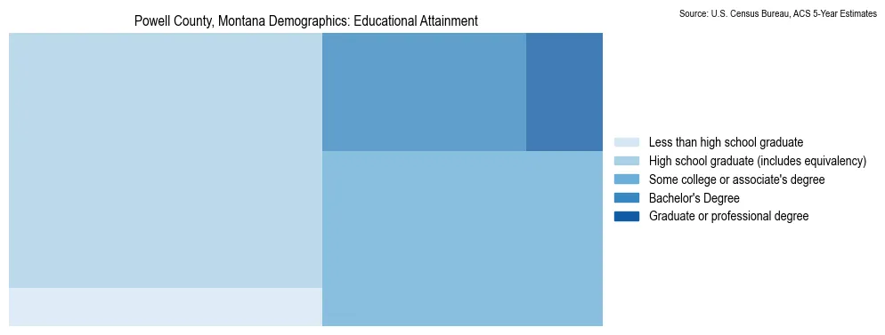 Educational attainment levels of the population in Powell County, Montana based on 2023 American Community Survey (ACS) data