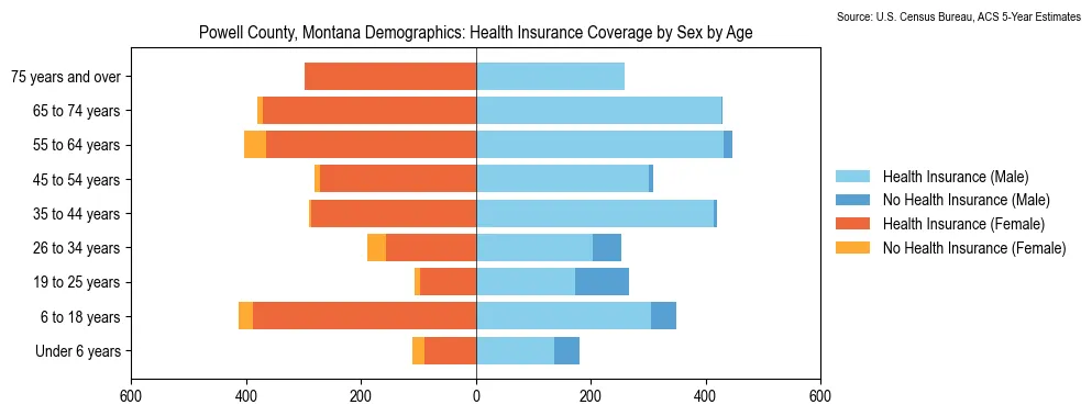 Health insurance coverage by age and sex in Powell County, Montana from the 2023 ACS