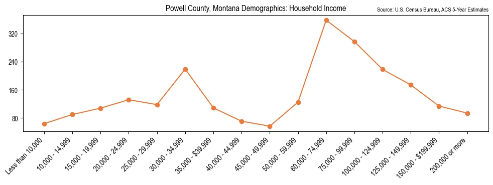 Median and distribution of household income in Powell County, Montana based on 2023 American Community Survey (ACS)