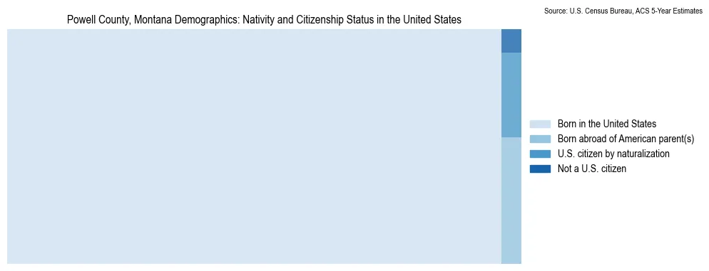 Chart showing the breakdown of U.S. citizenship status and nativity in 2023 for the Powell County, Montana, based on ACS 5-Year Estimates