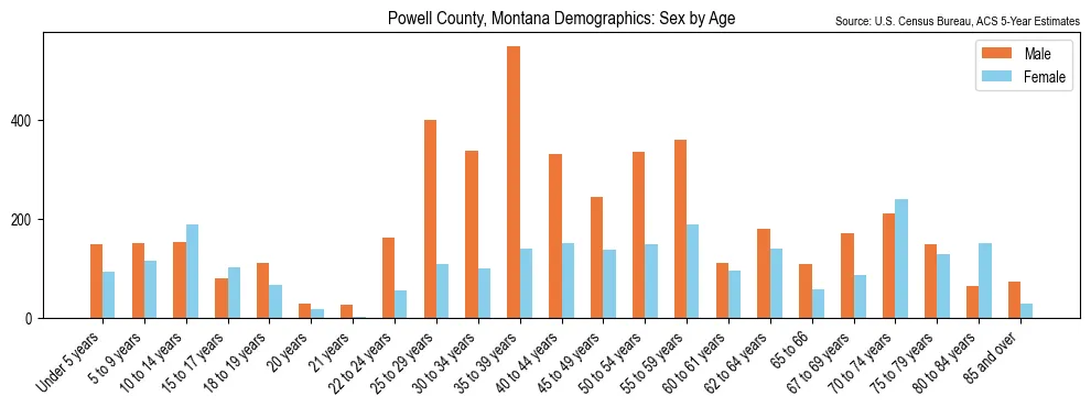 Population by age and sex in Powell County, Montana, based on 2023 ACS data