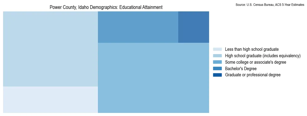 Educational attainment levels of the population in Power County, Idaho based on 2023 American Community Survey (ACS) data