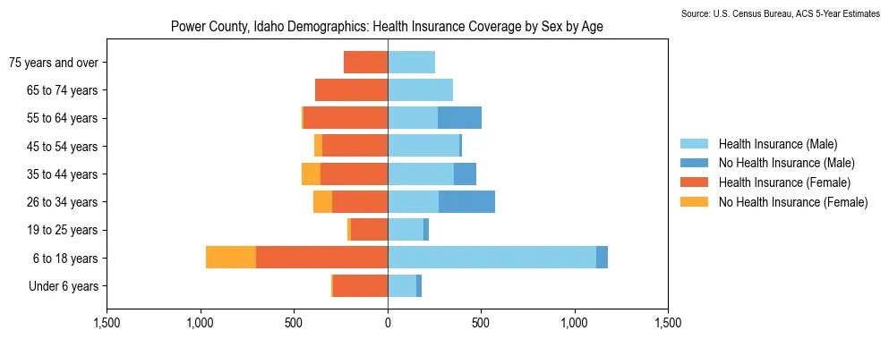 Health insurance coverage by age and sex in Power County, Idaho from the 2023 ACS