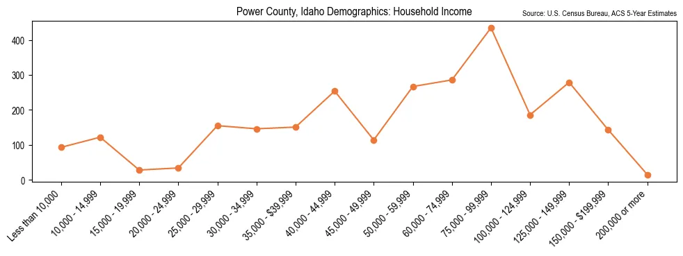 Median and distribution of household income in Power County, Idaho based on 2023 American Community Survey (ACS)