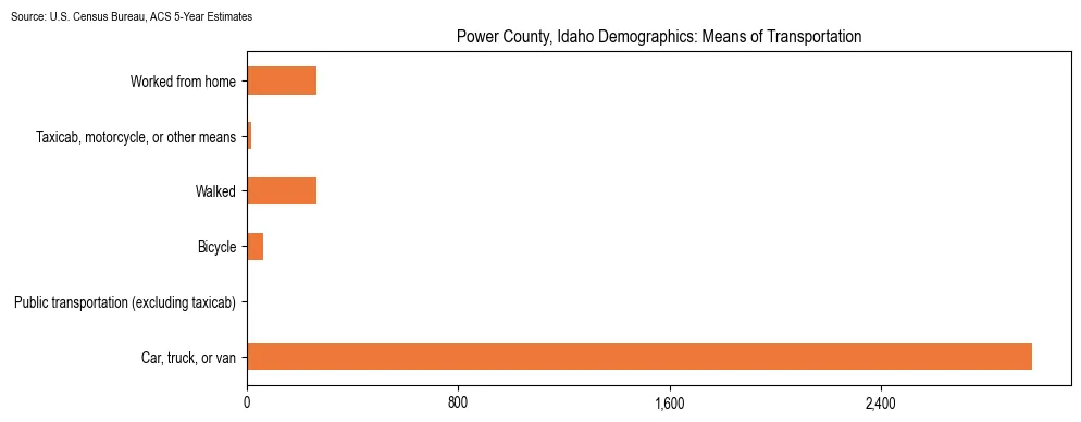 How people commute to work in Power County, Idaho based on 2023 U.S. Census Bureau ACS data on transportation methods