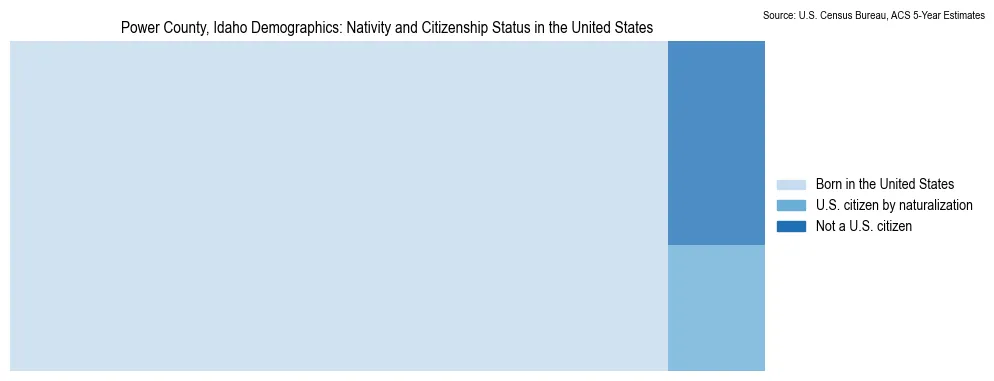 Chart showing the breakdown of U.S. citizenship status and nativity in 2023 for the Power County, Idaho, based on ACS 5-Year Estimates