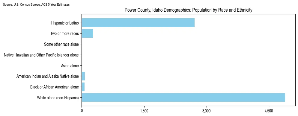 Population by race and ethnicity in Power County, Idaho based on 2023 U.S. Census Bureau ACS data