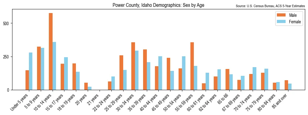 Population by age and sex in Power County, Idaho, based on 2023 ACS data