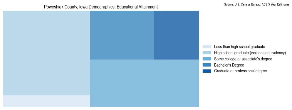 Educational attainment levels of the population in Poweshiek County, Iowa based on 2023 American Community Survey (ACS) data