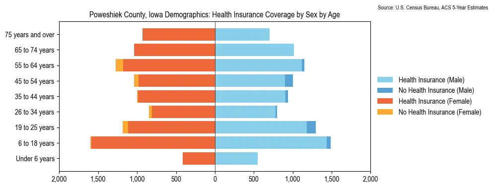 Health insurance coverage by age and sex in Poweshiek County, Iowa from the 2023 ACS