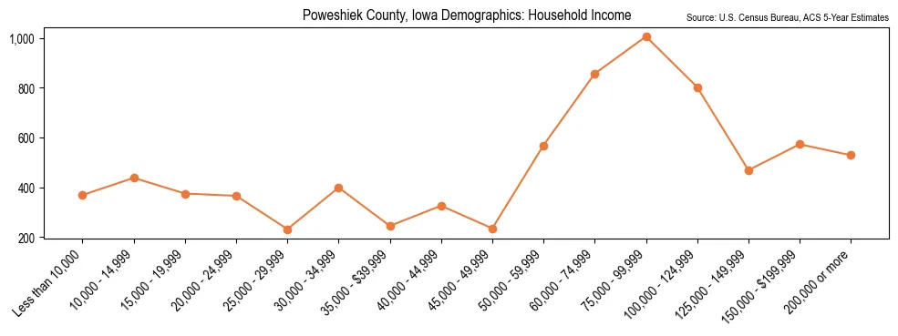 Median and distribution of household income in Poweshiek County, Iowa based on 2023 American Community Survey (ACS)