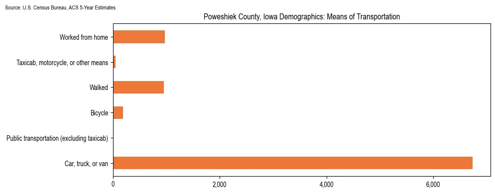 How people commute to work in Poweshiek County, Iowa based on 2023 U.S. Census Bureau ACS data on transportation methods