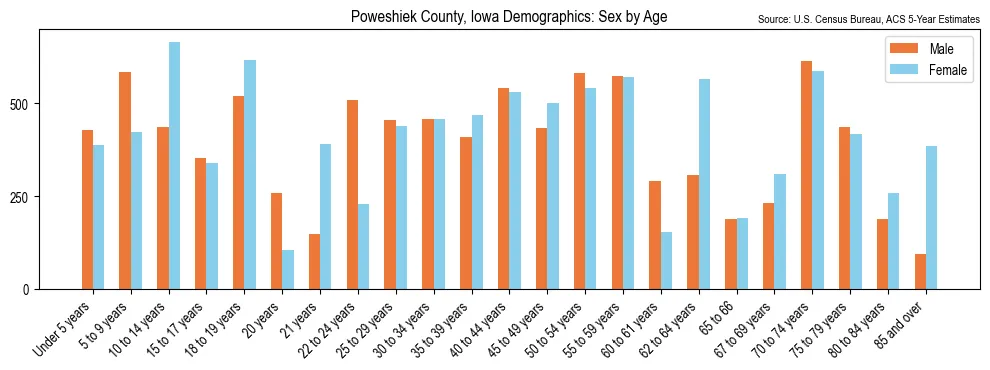 Population by age and sex in Poweshiek County, Iowa, based on 2023 ACS data